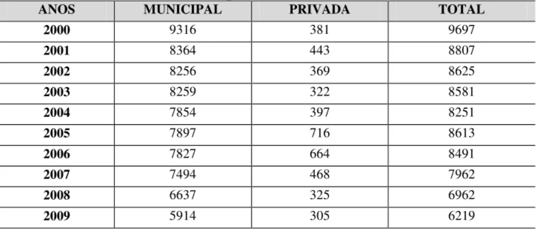 Tabela 9 - Abaetetuba -Nº de Alunos Matriculados na Pré-Escola – Rede Pública e Privada   no período de 2000 a 2009 