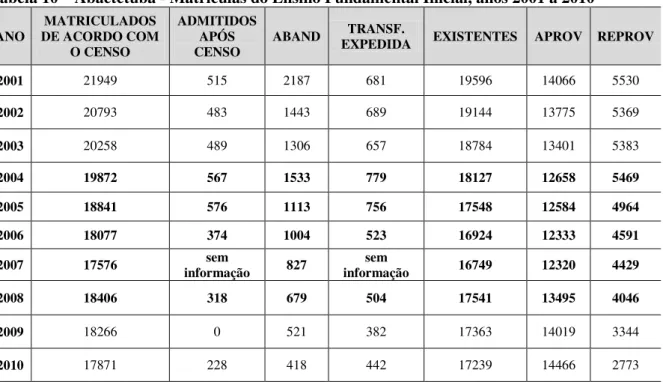 Tabela 10 – Abaetetuba - Matrículas do Ensino Fundamental Inicial, anos 2001 a 2010  ANO  MATRICULADOS  DE ACORDO COM  O CENSO  ADMITIDOS APÓS 