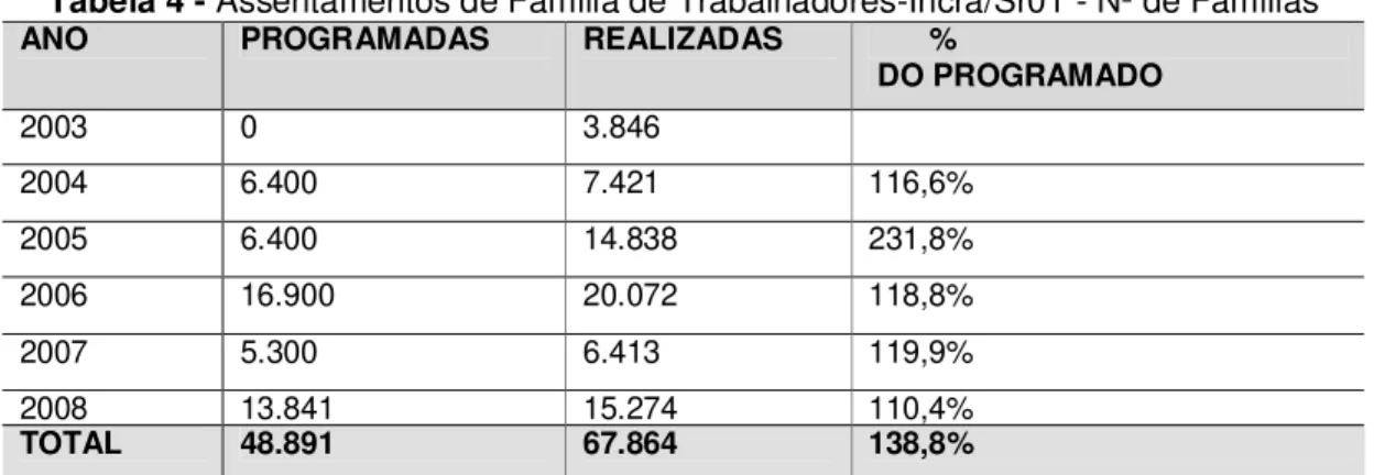 Tabela 4 - Assentamentos de Família de Trabalhadores-Incra/Sr01 - Nº de Famílias  ANO  PROGRAMADAS  REALIZADAS         % 