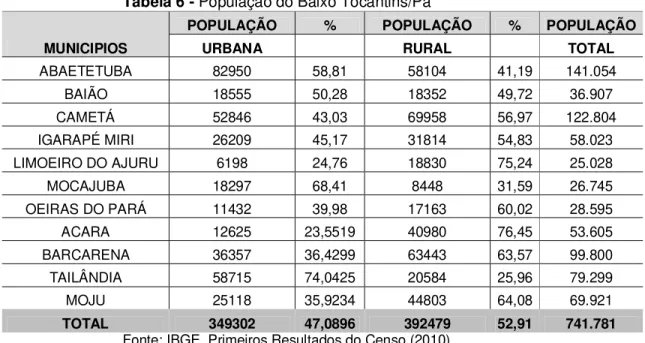 Tabela 6 - População do Baixo Tocantins/Pa  MUNICIPIOS 