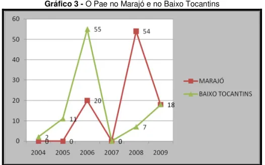 Gráfico 3 - O Pae no Marajó e no Baixo Tocantins 