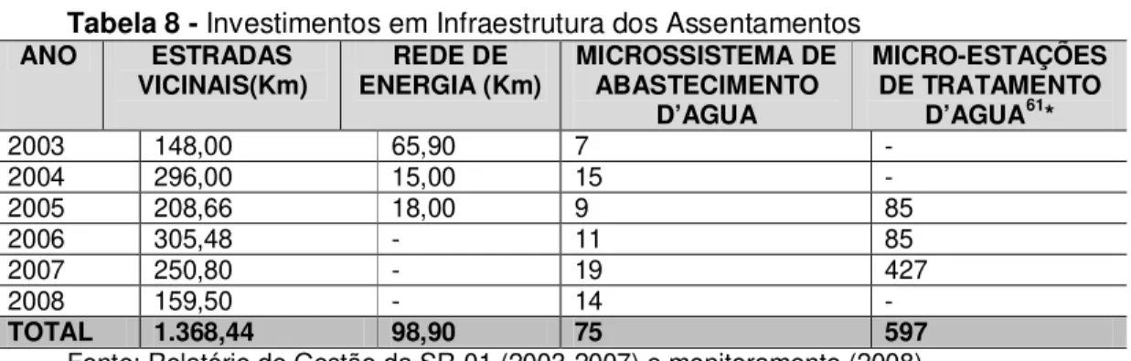 Tabela 8 - Investimentos em Infraestrutura dos Assentamentos  ANO  ESTRADAS  VICINAIS(Km)  REDE DE  ENERGIA (Km)  MICROSSISTEMA DE ABASTECIMENTO  D’AGUA  MICRO-ESTAÇÕES DE TRATAMENTO D’AGUA61*  2003  148,00  65,90  7  -  2004  296,00  15,00  15  -  2005  2