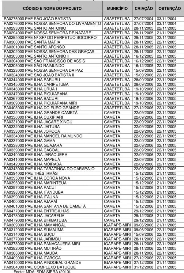Tabela 9 - Discriminação dos Pae: Município de Abaetetuba, Cametá e Igarapé Miri  CÓDIGO E NOME DO PROJETO  MUNICÍPIO  CRIAÇÃO  OBTENÇÃO  PA0275000 PAE SÃO JOÃO BATISTA  ABAETETUBA  27/07/2004  03/11/2004  PA0276000 PAE NOSSA SENHORA DO LIVRAMENTO  ABAETET