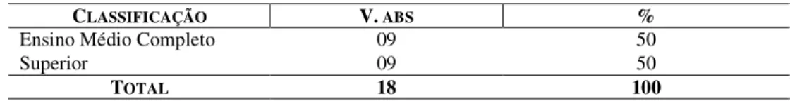 Tabela 7 – Nível de Escolaridade 