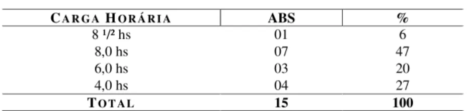 Tabela 15 – Condições de trabalho – Qual a carga horária?  C A R GA   H OR Á R I A ABS  %  8 ¹/² hs  01  6  8,0 hs  07  47  6,0 hs  03  20  4,0 hs  04  27  T OT AL 15  100 