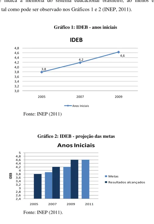 Gráfico 1: IDEB - anos iniciais