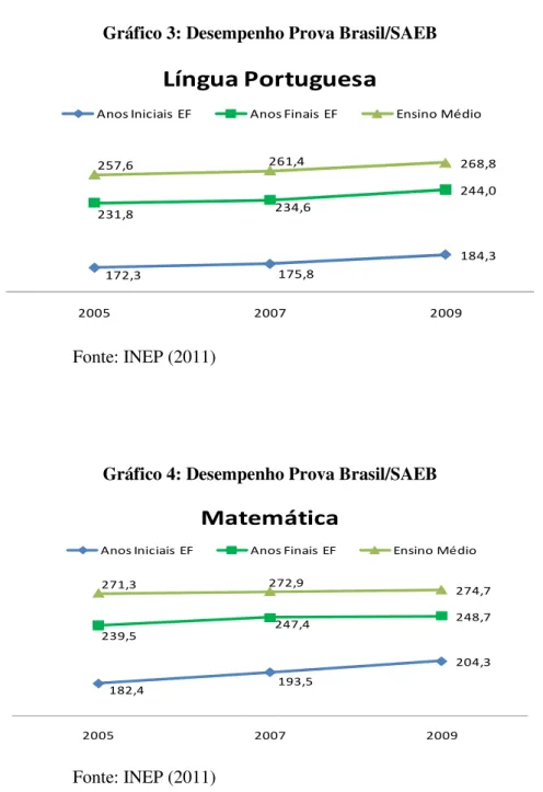 Gráfico 3: Desempenho Prova Brasil/SAEB 