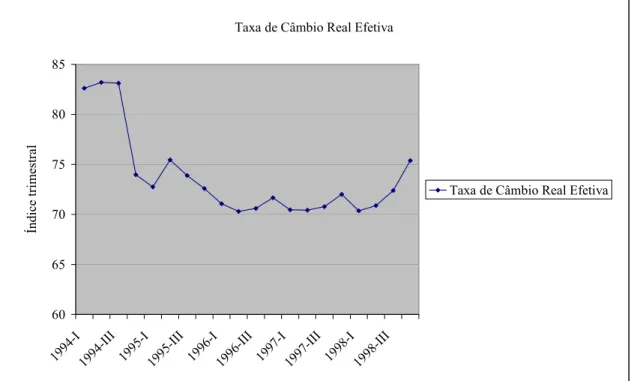 Figura 7 – Taxa de Câmbio Real Efetiva Brasileira 1994-1998. 