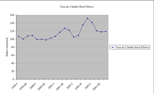 Figura 8 – Taxa de Câmbio Real Efetiva Brasileira 1999- 2003. 