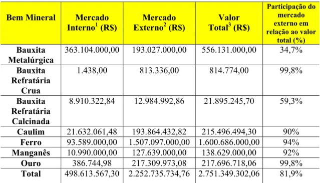 Tabela 4 – Valor Comercializado dos Bens Minerais no Estado do Pará, 2001. 