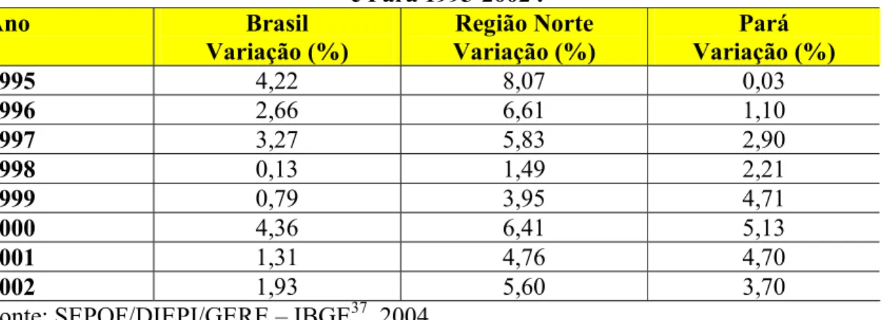 Tabela 7 – Evolução do Crescimento Real do Valor Adicionado do    Brasil, Região Norte  e Pará 1995-2002 