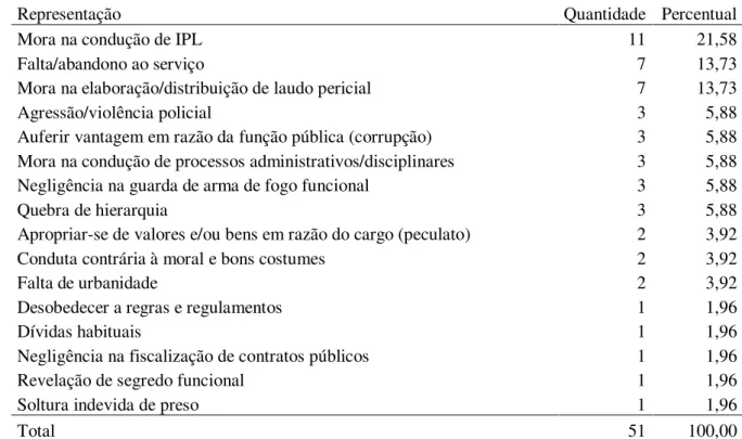 Tabela  01  – Quantidade  e  Percentual  de  Processos  Administrativos  Disciplinares,  Registrados  no  Período de 2007 a 2011, em Desfavor de Policiais Federais, no Âmbito da Superintendência de Polícia  Federal do Pará, por Representação 