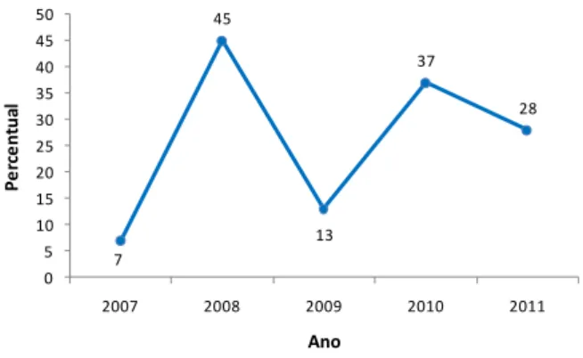 Figura  03  –   Quantidade  de  Sindicâncias  Investigativas  Registradas  no  Período  de  2007  a  2011,  no  Âmbito da Superintendência de Polícia Federal do Pará, por Ano 