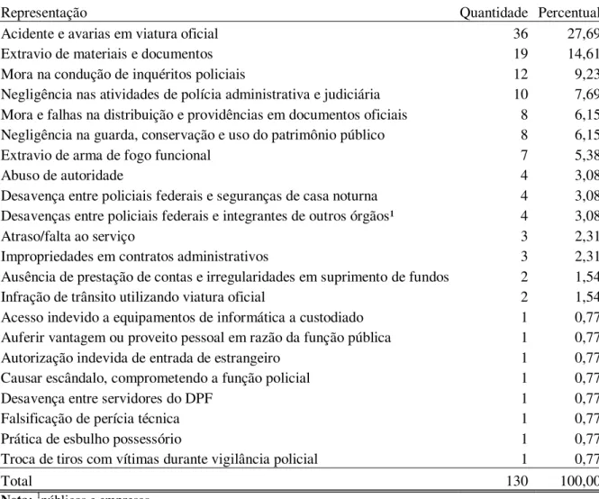 Tabela 04  –  Quantidade e Percentual de Sindicâncias Investigativas Registradas no Período de 2007 a  2011, no Âmbito da Superintendência de Polícia Federal do Pará, por Tipo de Representação 