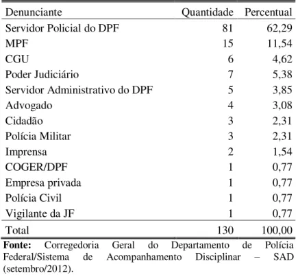 Tabela  05  –   Quantidade  de  Sindicâncias  Investigativas  Registradas  no  Período  de  2007  a  2011,  no  Âmbito da Superintendência de Polícia Federal do Pará, por Denunciante 