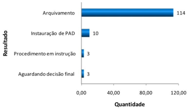 Figura  04  –   Quantidade  de  Sindicâncias  Investigativas  Registradas  no  Período  de  2007  a  2011,  no  Âmbito da Superintendência de Polícia Federal do Pará, por Resultado 