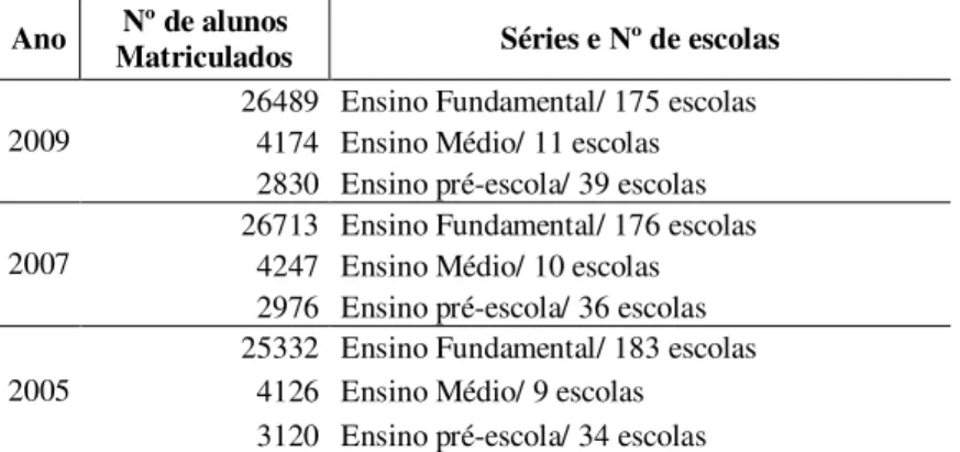 Tabela 3- Educação Básica em Bragança/Pa.  