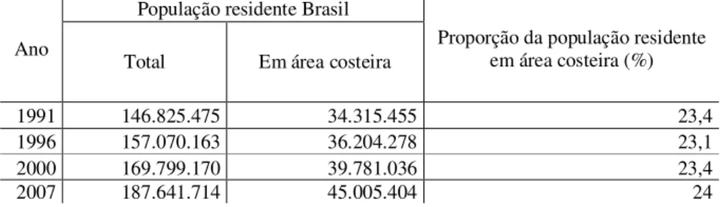 Tabela 1- População  residente  no Brasil,  em área  costeira  e  proporção dos residentes  nessas áreas - 1991/2007-2010