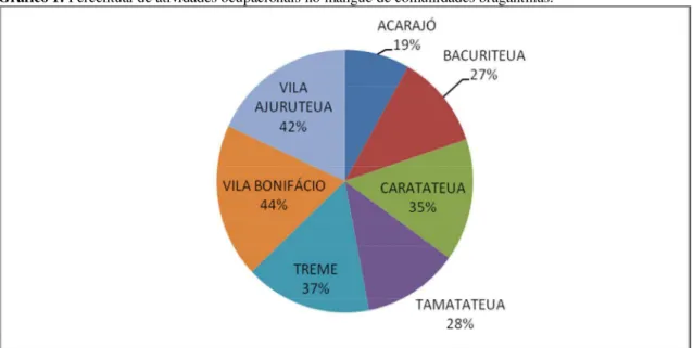 Gráfico 1: Percentual de atividades ocupacionais no mangue de comunidades bragantinas