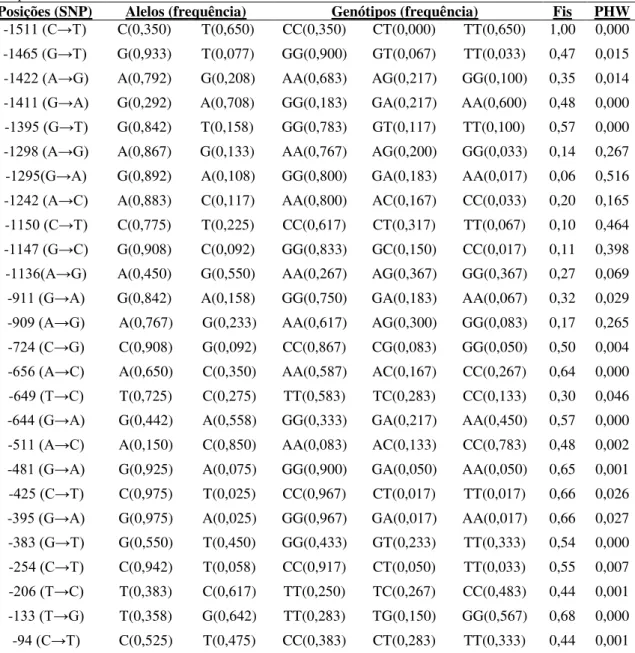 Tabela  3.  Posições  dos  SNPs  e  as  respectivas  descrições  estatísticas  na  região  promotora  do  gene  do  receptor da melatonina em búfalos