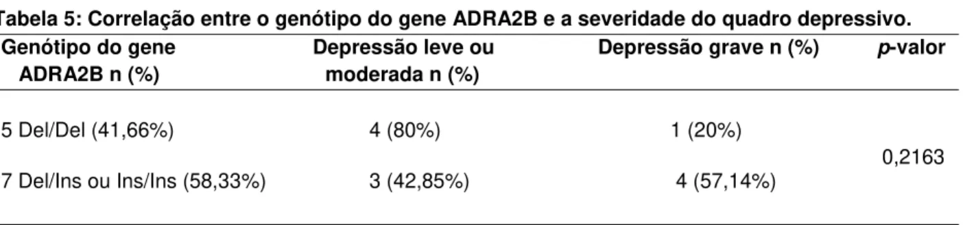 Tabela 5: Correlação entre o genótipo do gene ADRA2B e a severidade do quadro depressivo