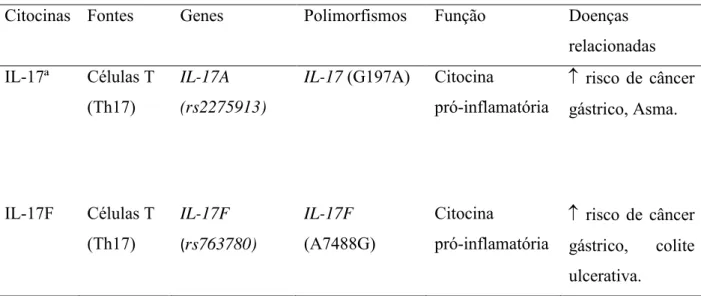 Tabela 2.  Descrição de características básicas imunológicas, genética e clínica da IL17