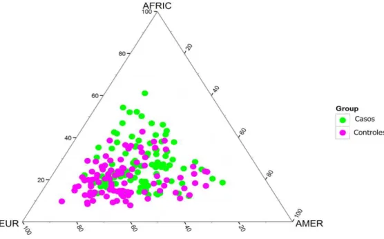 Figura 8. Representação da miscigenação dos grupos estudados. Cada indivíduo é representado por um  ponto colorido e sua localização no gráfico corresponde ao seu valor de proporção das ancestralidades