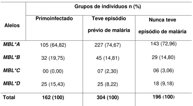 Tabela  1  -  Freqüências  alélicas  do  gene  MBL 2   em  grupos  de  indivíduos  primoinfectados por Plasmodium vivax e não infectados