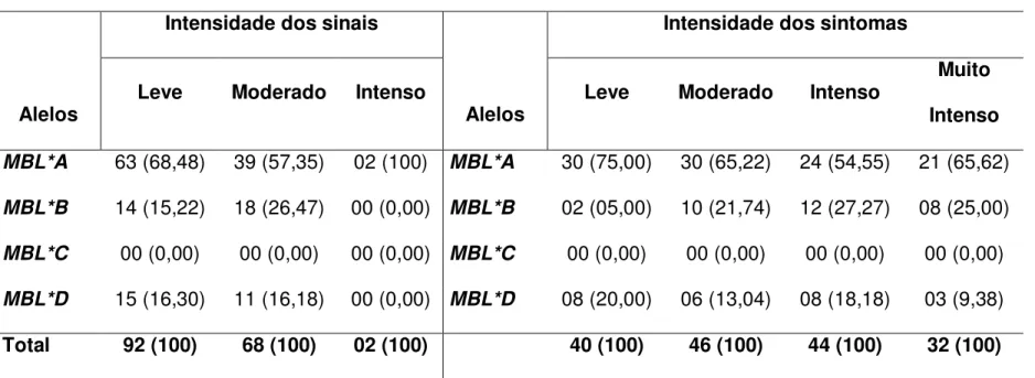 Tabela 3 - Freqüências alélicas do gene MBL 2  em grupos de indivíduos infectados por P