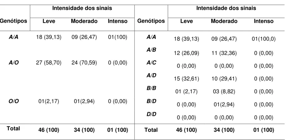 Tabela  4  -  Freqüências  genotípicas  do  gene  MBL 2   em  grupos  de  indivíduos  infectados  por  P