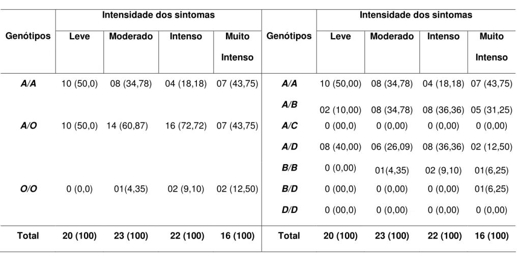 Tabela  5  -  Freqüências  genotípicas  do  gene  MBL 2   em  grupos  de  indivíduos  infectados  por  P