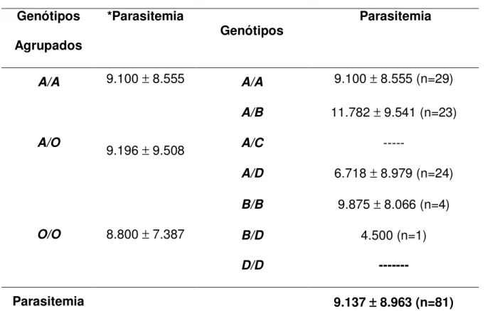 Tabela  7  -  Genótipos  do  gene  MBL 2   e  densidade  parasitária  determinada  pelo  exame da gota espessa (média ± dp) em indivíduos infectados por P