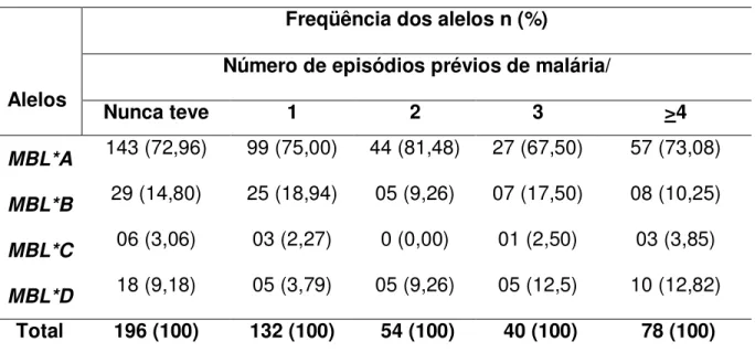 Tabela  8  -  Freqüências  alélicas  do  gene  MBL 2   em  indivíduos  que  residem  em  área de transmissão de malária distribuídas de acordo com o número de episódios  prévio de malária