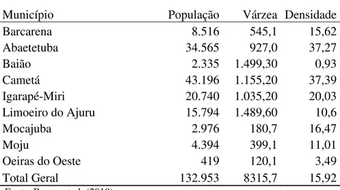 Tabela 3 - Área de várzea, população e densidade demográfica por município, IBGE, 2000.