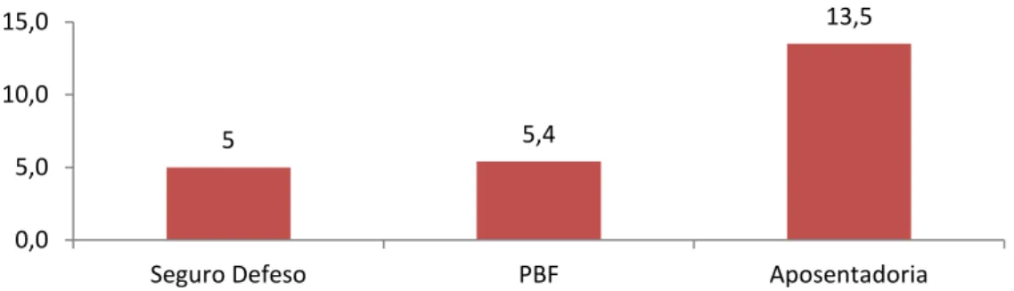 Gráfico 1- Tempo médio de recebimento de transferências de renda do governo (Seguro Defeso, PBF e  Aposentadoria) por famílias em Sirituba, Abaetetuba/PA (n=55).