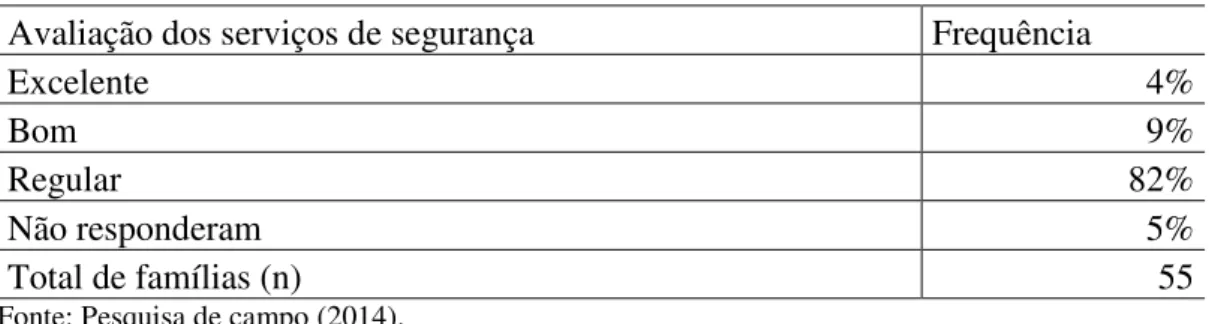 Tabela 13 - Percentual da avaliação dos serviços de segurança pública em Sirituba, Abaetetuba/PA (n=55)