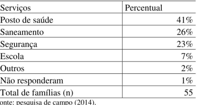 Tabela  14  -  Percentual  dos  serviços  públicos  que  as  famílias  gostariam  que  fossem  implantados  em  Sirituba,  Abaetetuba/PA (n=55)