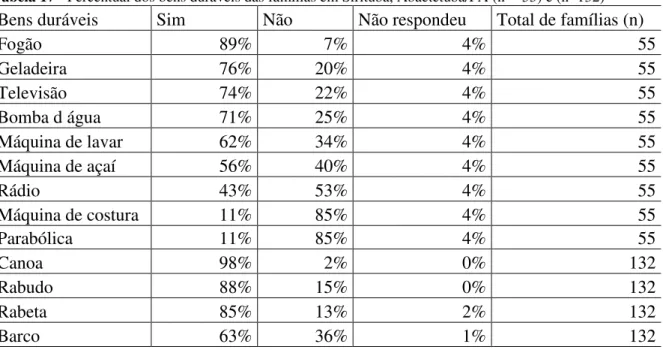 Tabela 17 - Percentual dos bens duráveis das famílias em Sirituba, Abaetetuba/PA (n-= 55) e (n=132)  
