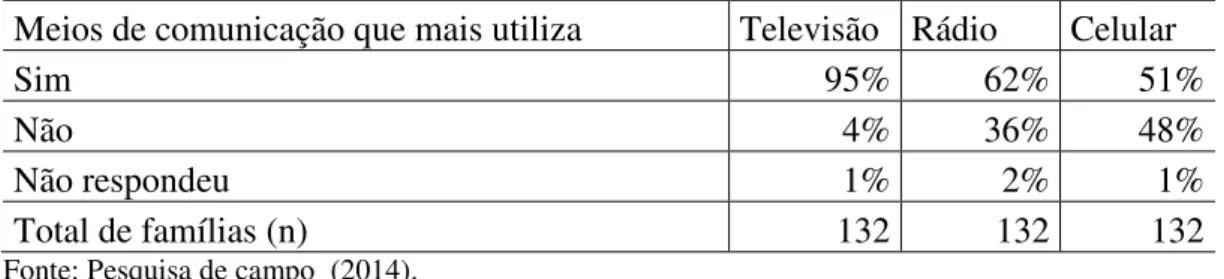 Tabela 18 - Percentual dos meios de comunicação que os moradores utilizam em Sirituba, Abaetetuba/PA