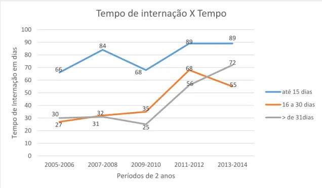 GRÁFICO 2 - Distribuição, de acordo com o tempo de permanência hospitalar ,  dos  pacientes  com  Pneumopatias  Infecciosas  e  HIV/AIDS  do  HUJBB,  Belém,  Pará, em 5 períodos de 2005 a 2014