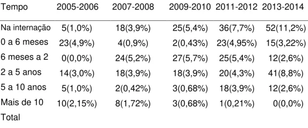 Tabela  8  –   Distribuição,  de  acordo  com  tempo  de  diagnóstico  do  HIV,  dos  pacientes com Pneumopatias Infecciosas e HIV/AIDS do HUJBB, Belém, Pará,   de 2005 a 2014