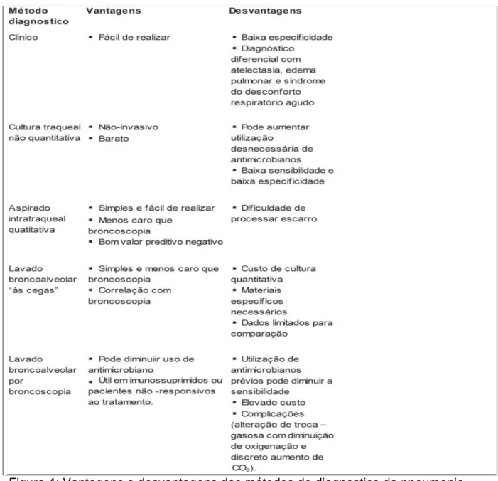 Figura 4: Vantagens e desvantagens dos métodos de diagnostico da pneumonia  Fonte: Adaptado do PROAMI