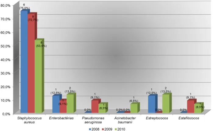 Figura  6  – Micro-organismos  isolados  em  pacientes  com  pneumonia  consequente  da  Intubação  Orotraqueal  (IOT)  na  Unidade  de  Terapia  Intensiva  (UTI)  adulta  do  Hospital Municipal de Imperatriz (HMI) Imperatriz - MA, no período de 2008 a 201