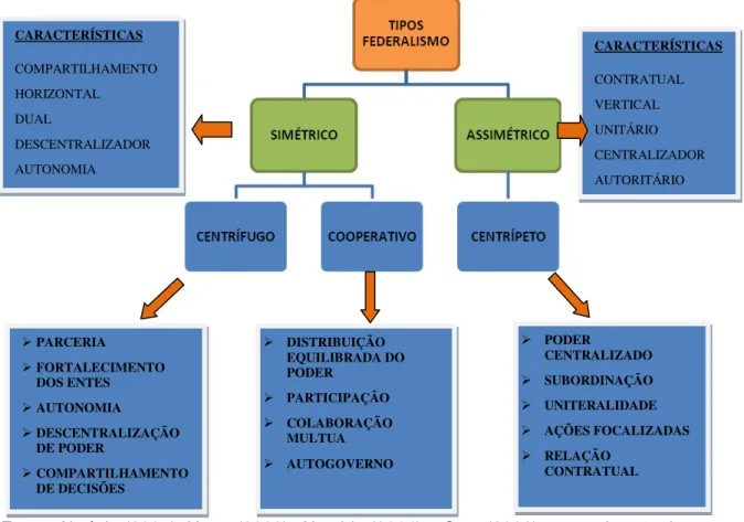 Figura 3  –  SÍNTESE DAS CARACTERÍSTICAS DOS TIPOS DE  FEDERALIMOS 