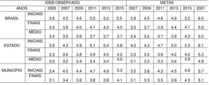 TABELA 6: IDEB OBSERVADO E PROJETADO BRASIL, ESTADOS E  MUNICÍPIOS  –  2005-2015 