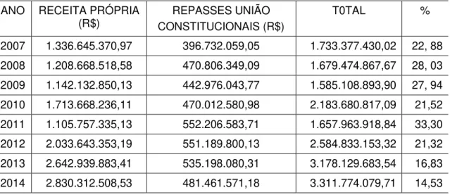 TABELA 4: ORÇAMENTO PRÓPRIO E REPASSES DA UNIÃO PARA O  MUNICÍPIO DE BELÉM  –  2007-2014 