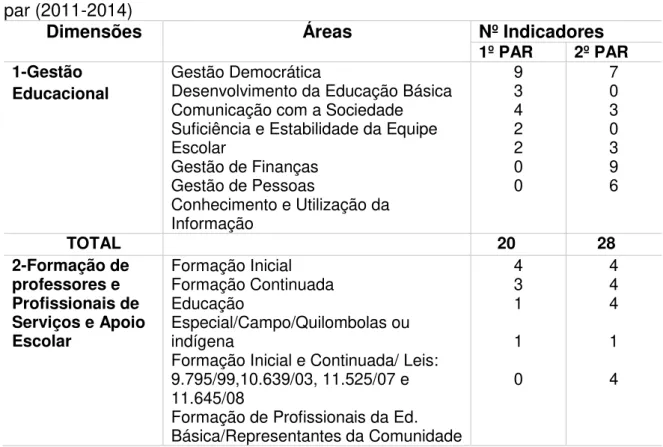 Tabela 01 -   dimensões, áreas e nº de indicadores do 1ºpar (2007-2011) e 2º  par (2011-2014) 