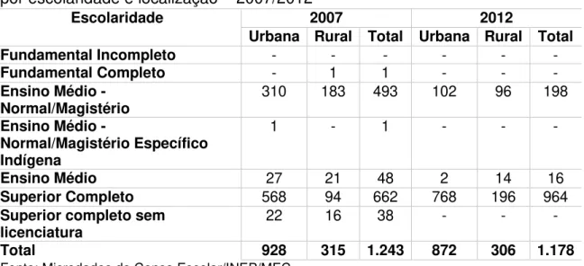 Tabela  05 :  Barcarena  –   Pará:  funções  docentes  da  rede  municipal  de  ensino  por escolaridade e localização  –  2007/2012 