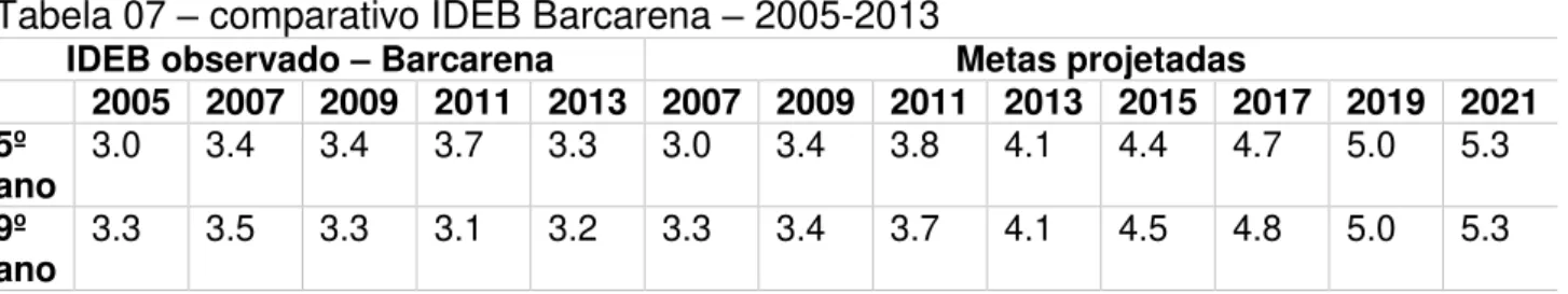 Tabela 07  –  comparativo IDEB Barcarena  –  2005-2013 