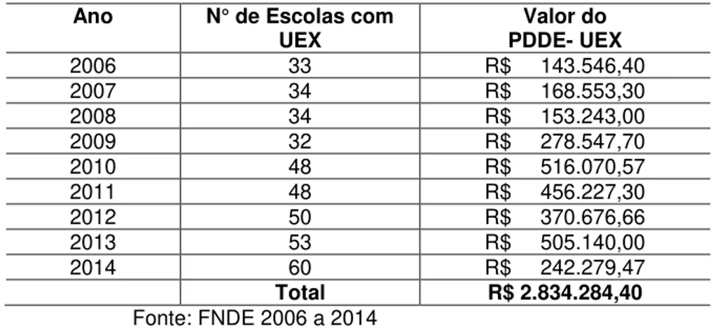 Tabela 08: Barcarena: Receita do Programa Dinheiro Direto na Escola (PDDE)  via Unidade Executora  –  UEX de 2006 a 2014